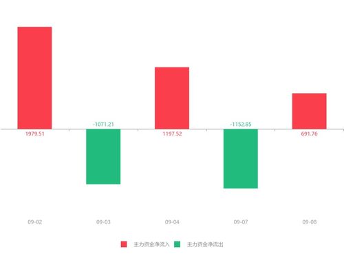 熙菱信息急速拉升5.83%，主力資金凈流入逾690萬元，信息系統(tǒng)集成服務受關注